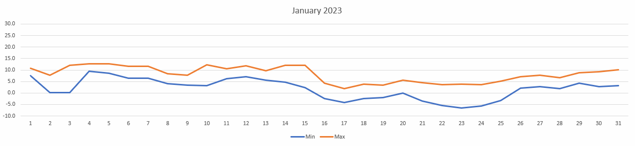 Temperatures for Jan 2023